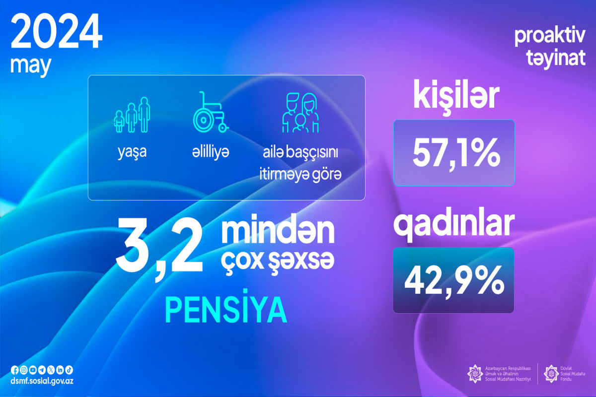 May ayında neçə min şəxsə pensiya təyinatı aparılıb?