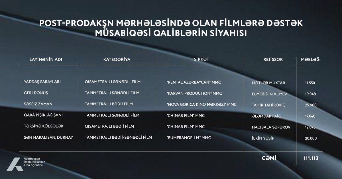В Азербайджане названы фильмы, которые получат господдержку на постпродакшн
