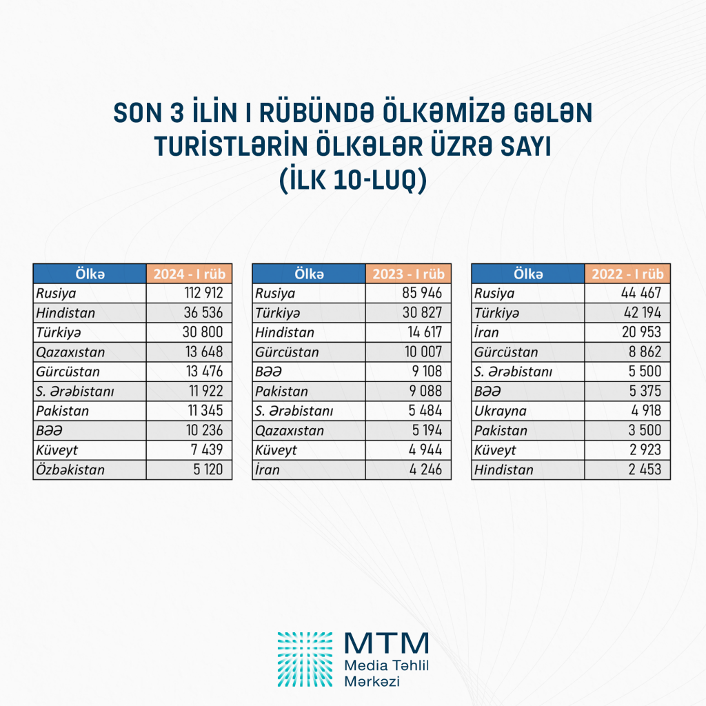 Azerbaijan counts tourists visiting country in 1Q2024 (PHOTO)