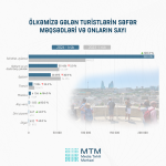 Azerbaijan counts tourists visiting country in 1Q2024 (PHOTO)