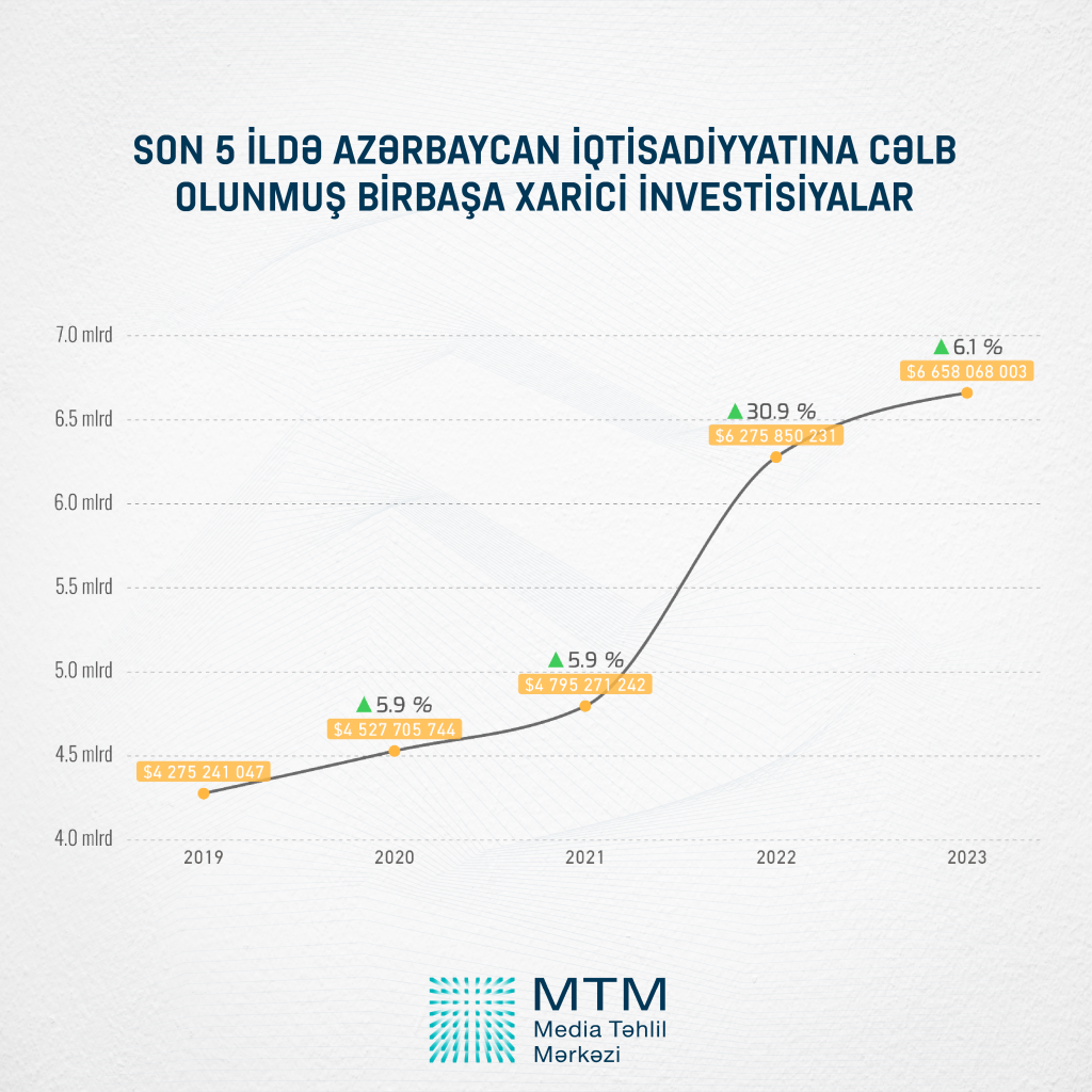 Azərbaycan iqtisadiyyatına cəlb olunmuş birbaşa xarici investisiyaların həcmi açıqlandı