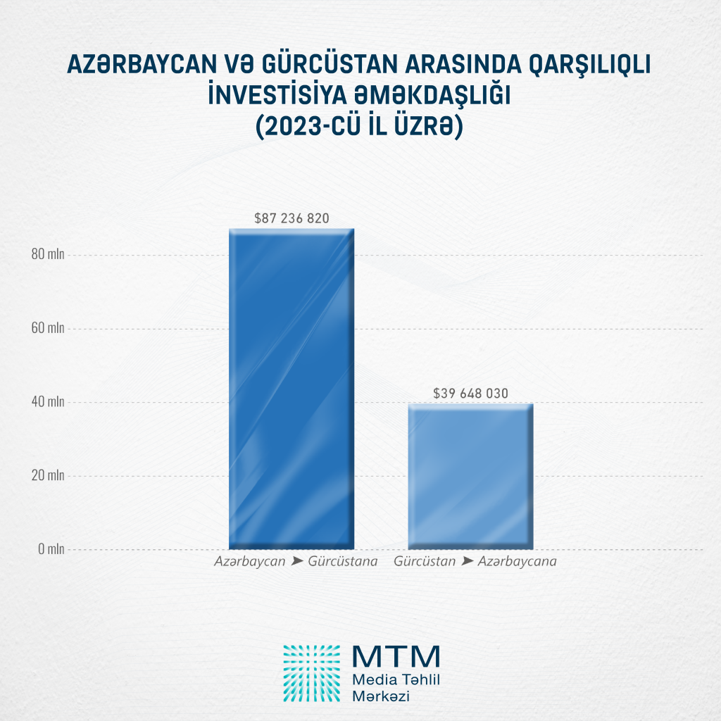 Azərbaycan iqtisadiyyatına cəlb olunmuş birbaşa xarici investisiyaların həcmi açıqlandı