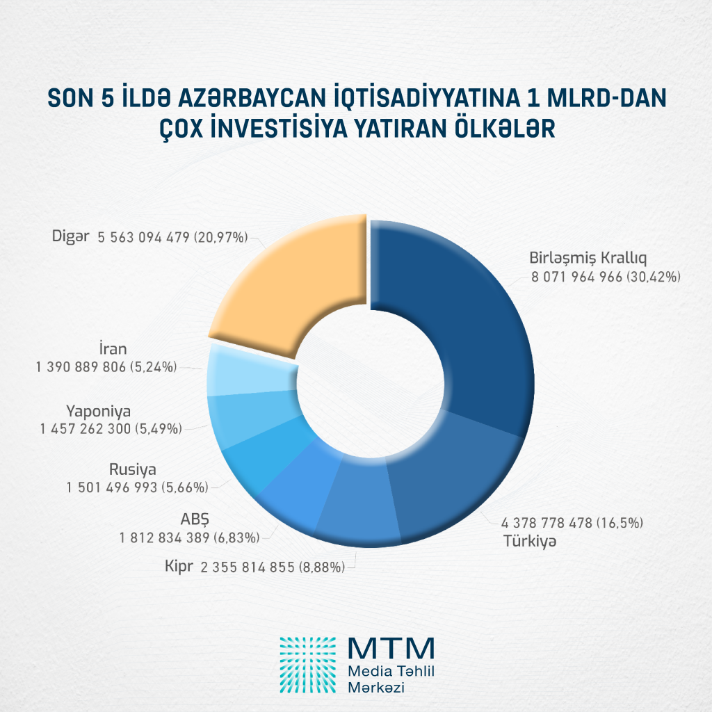 Azərbaycan iqtisadiyyatına cəlb olunmuş birbaşa xarici investisiyaların həcmi açıqlandı