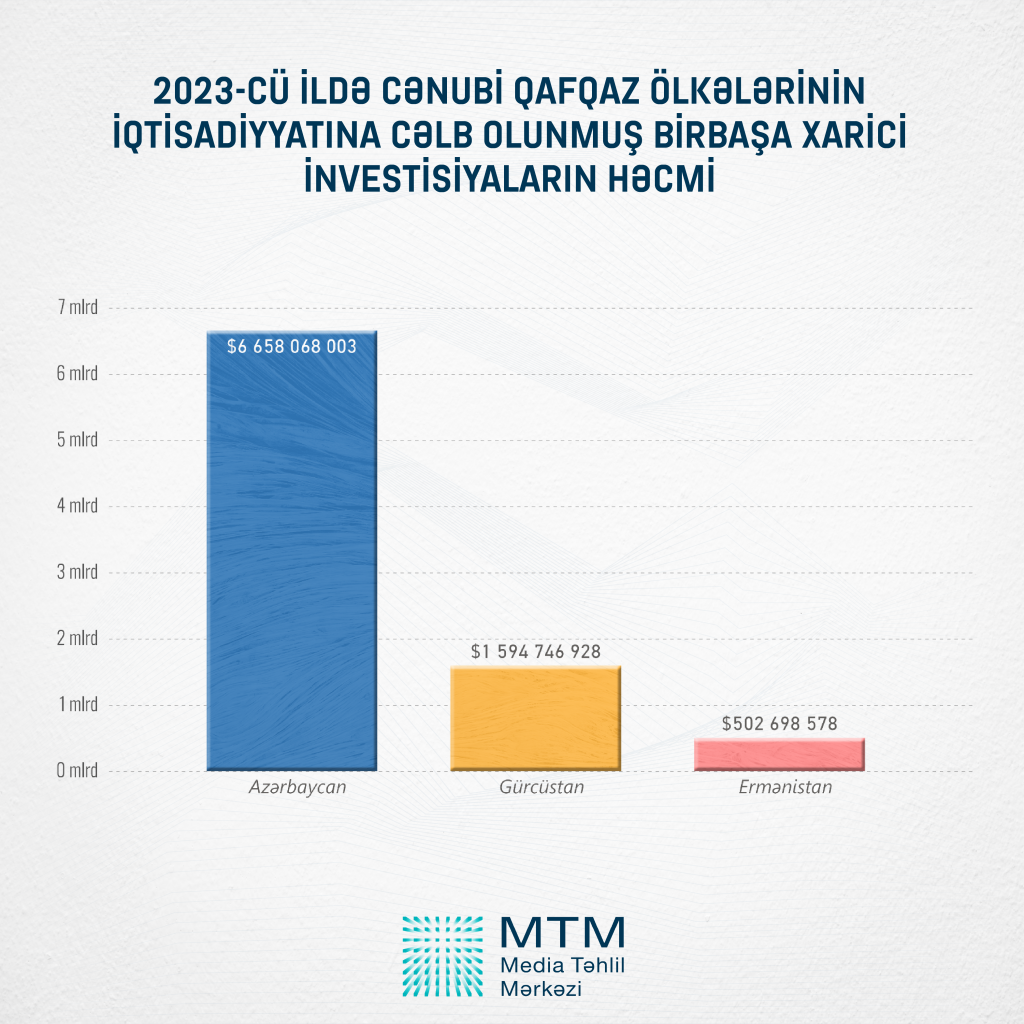 Azərbaycan iqtisadiyyatına cəlb olunmuş birbaşa xarici investisiyaların həcmi açıqlandı