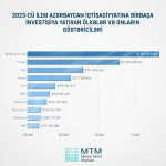 Azərbaycan iqtisadiyyatına cəlb olunmuş birbaşa xarici investisiyaların həcmi açıqlandı