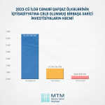 Azərbaycan iqtisadiyyatına cəlb olunmuş birbaşa xarici investisiyaların həcmi açıqlandı