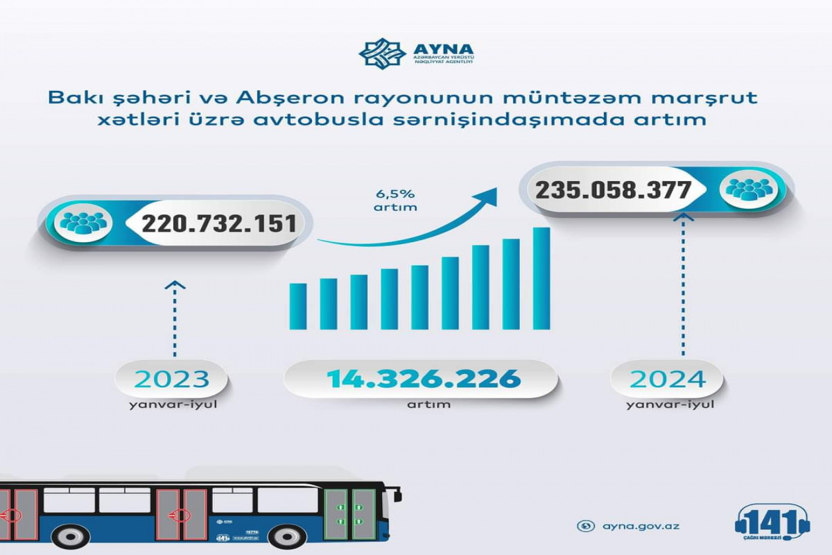 Bakı və Abşeronda avtobusla sərnişindaşıma artıb