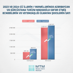 Azərbaycana səfər edən xarici vətəndaşların sayı ilə bağlı GÖSTƏRİCİLƏR