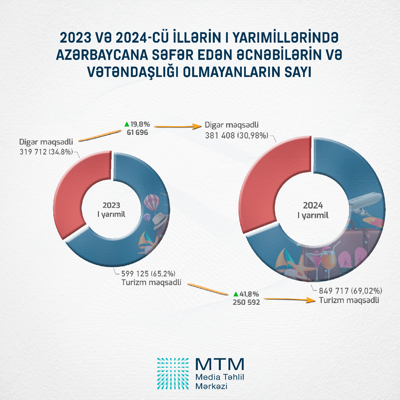 Azərbaycana səfər edən xarici vətəndaşların sayı ilə bağlı GÖSTƏRİCİLƏR