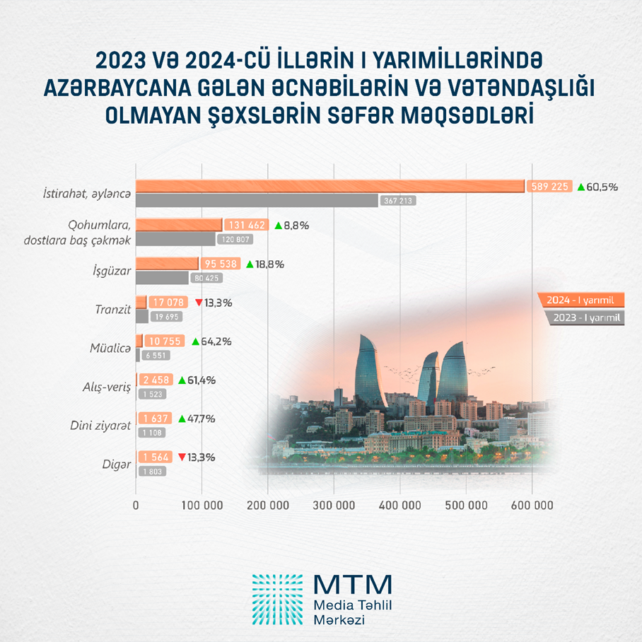 Azərbaycana səfər edən xarici vətəndaşların sayı ilə bağlı GÖSTƏRİCİLƏR