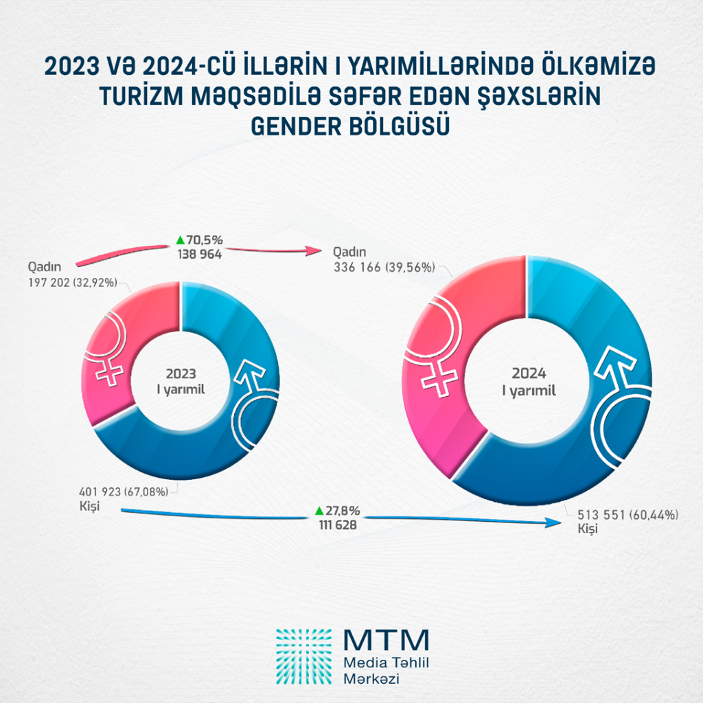 Azərbaycana səfər edən xarici vətəndaşların sayı ilə bağlı GÖSTƏRİCİLƏR