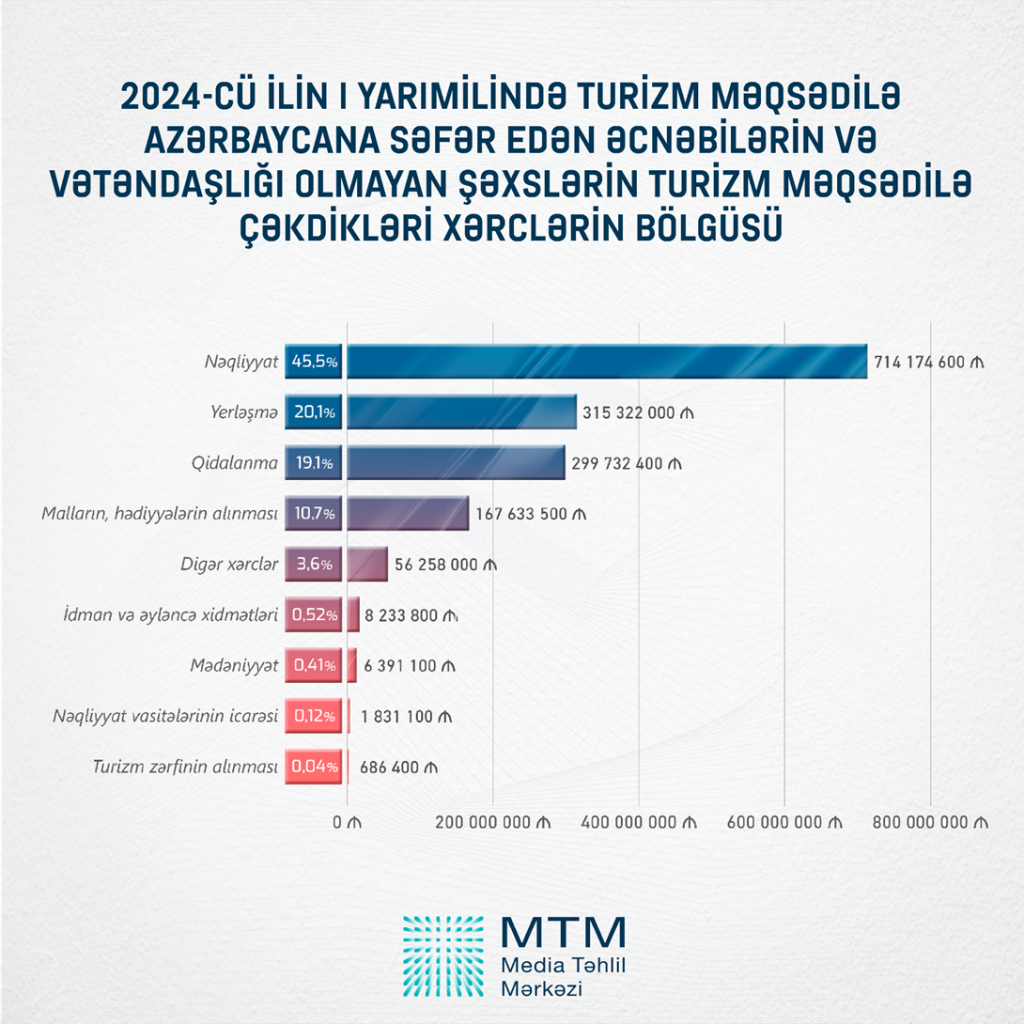 Azərbaycana səfər edən xarici vətəndaşların sayı ilə bağlı GÖSTƏRİCİLƏR