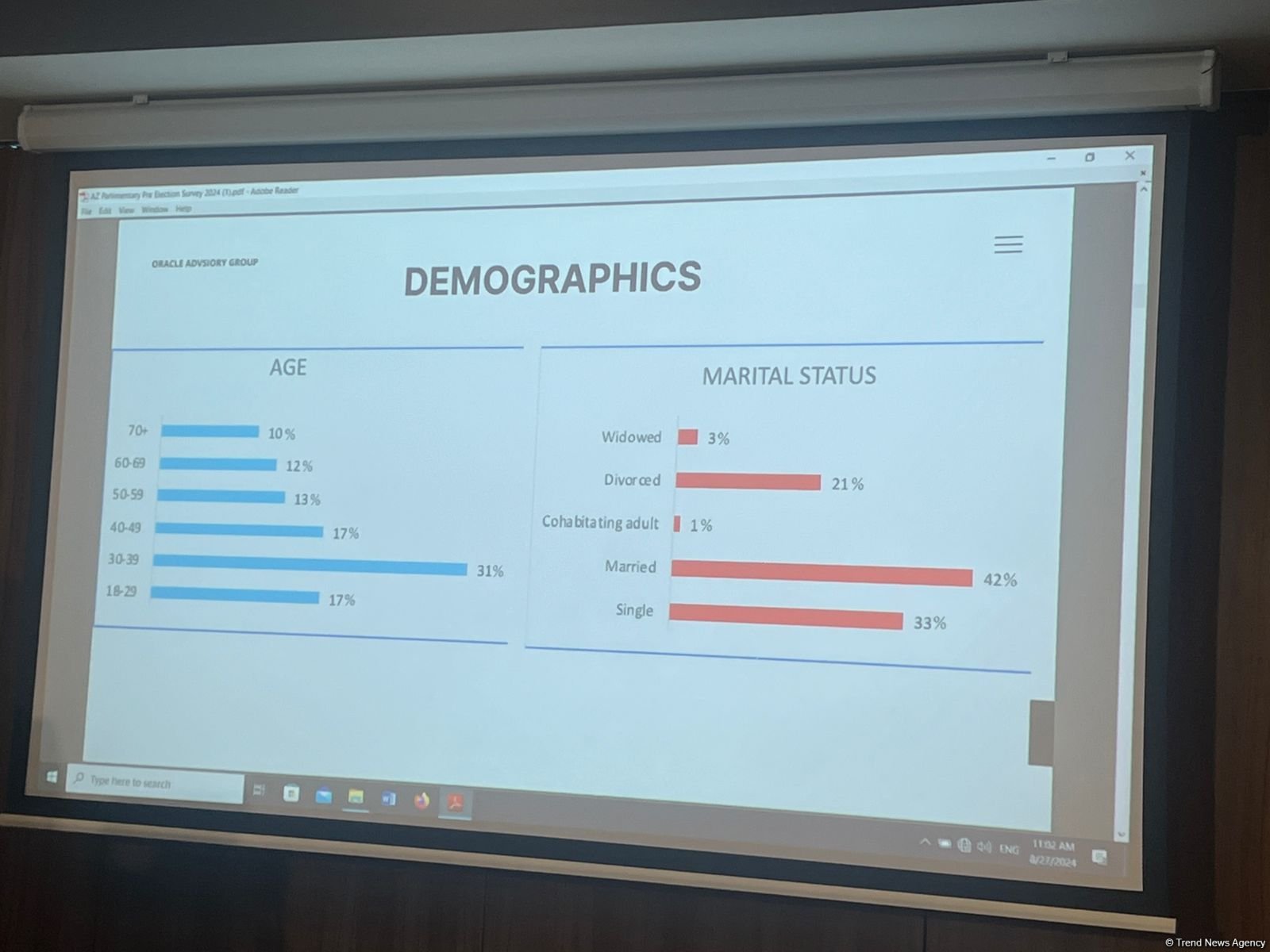 Oracle Advisory Group exit-poll keçirərək tam şəffaf və obyektiv məlumatlar təqdim edib