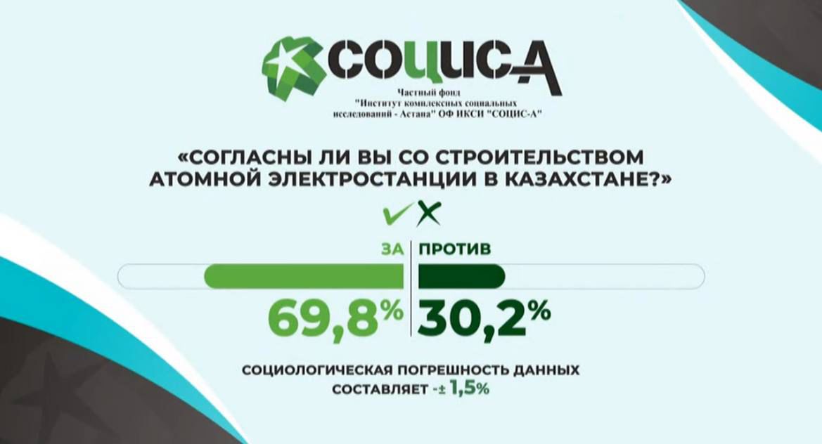 За строительство атомной электростанции в Казахстане проголосовали 69,8% избирателей - exit-poll