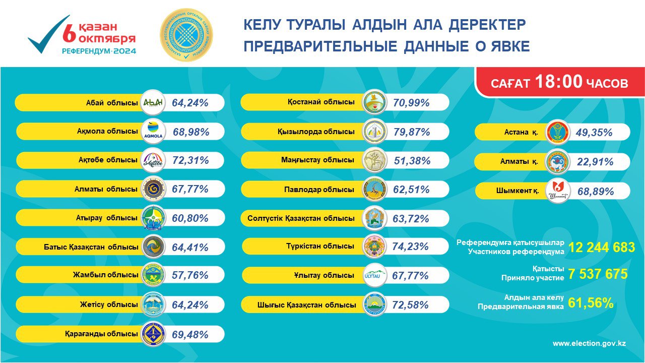 Явка на референдуме по строительству АЭС в Казахстане на 18:00 составила 61,56%