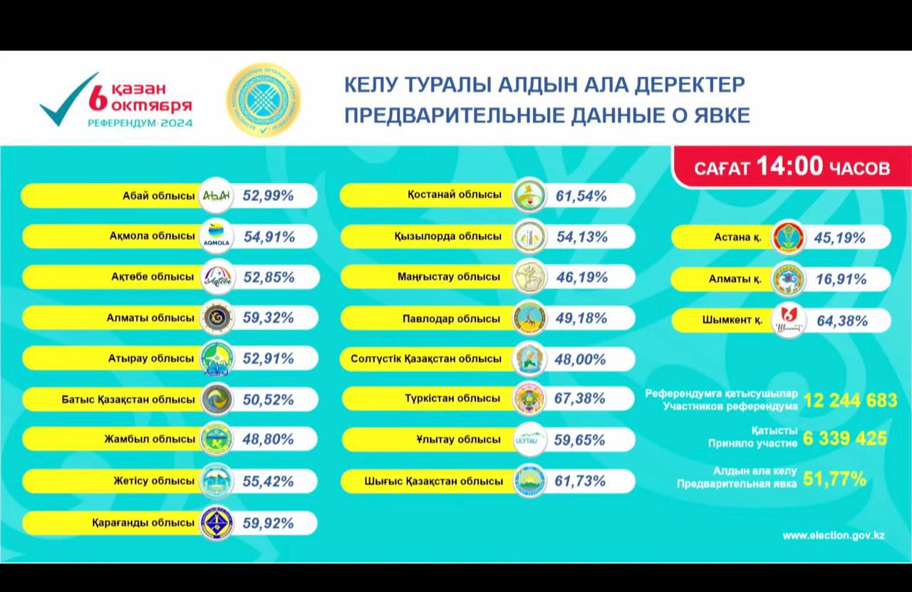 Референдум о строительстве АЭС в Казахстане признан состоявшимся