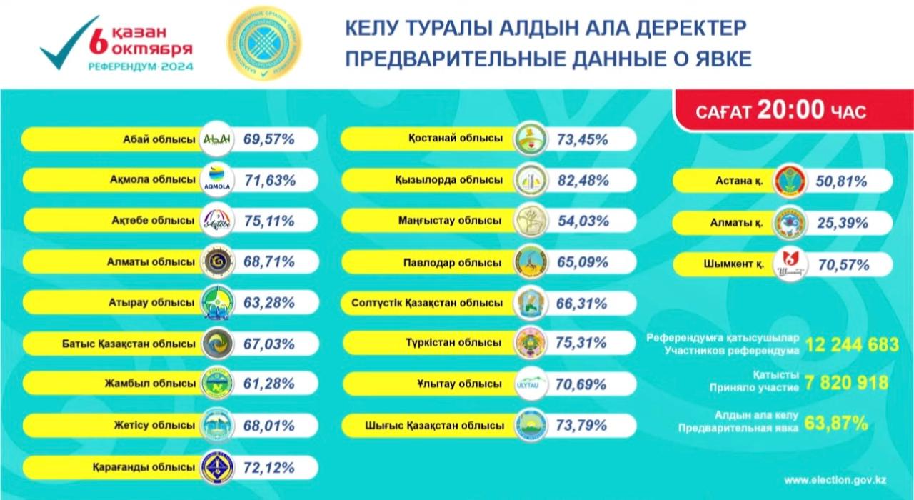 В ЦИК Казахстана объявили предварительные итоги явки на референдум по строительству АЭС