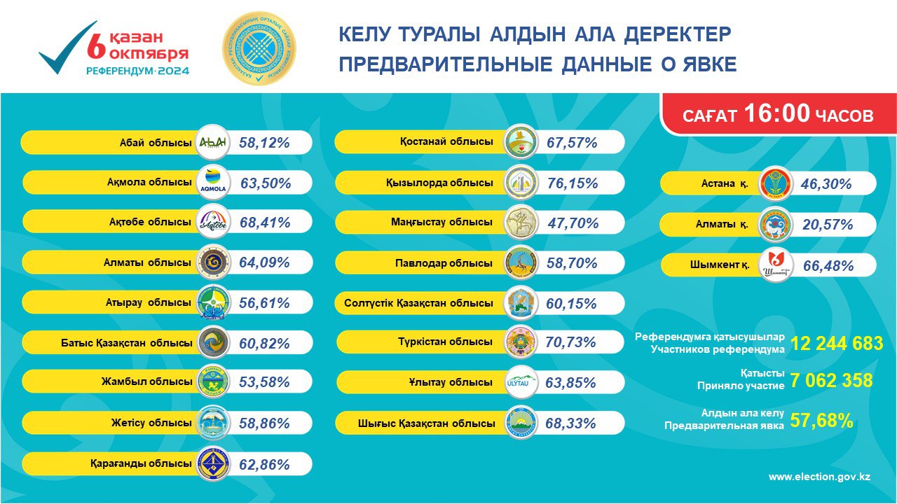 Явка на референдуме по строительству АЭС в Казахстане на 16:00 составила 57,68%