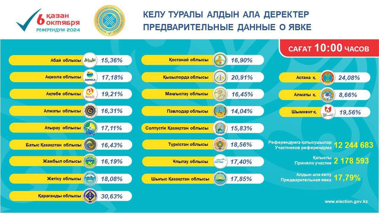 Явка на референдуме по строительству АЭС в Казахстане на 10:00 составила 17,79%