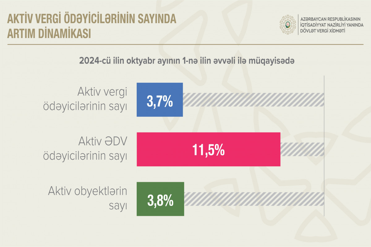 Число активных плательщиков НДС в Азербайджане выросло на 11,5%