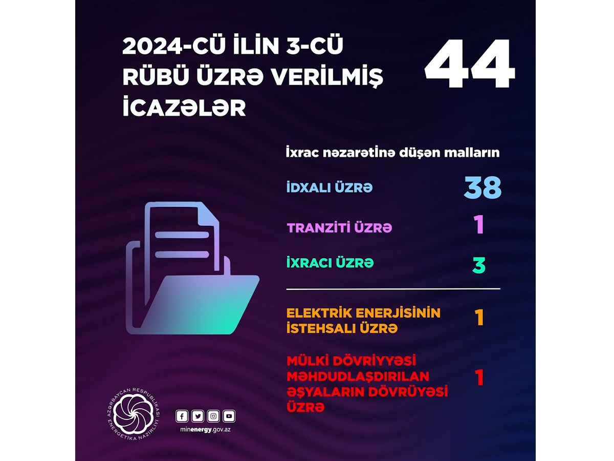 Energetika Nazirliyi ixrac nəzarətinə düşən malların idxalı üzrə 44 icazə verib