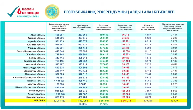 Over 71% of Kazakhstan votes in favor of nuclear plant project - CEC (PHOTO)