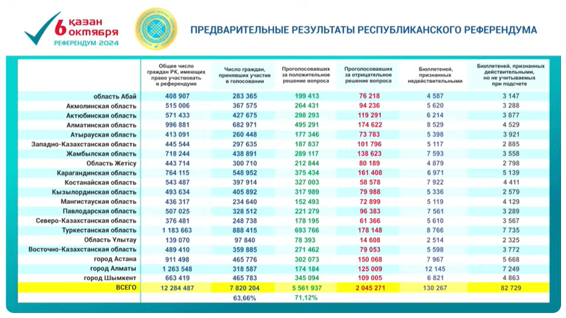 71,12% казахстанцев проголосавали за строительство АЭС - ЦИК (ФОТО)