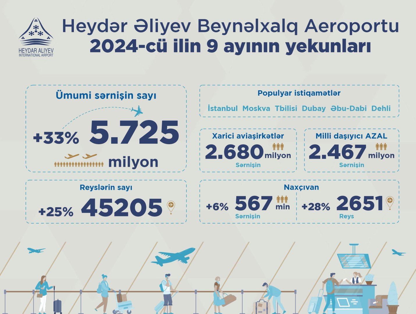 Heydər Əliyev Beynəlxalq Aeroportunun sərnişin dövriyyəsi 33% artıb