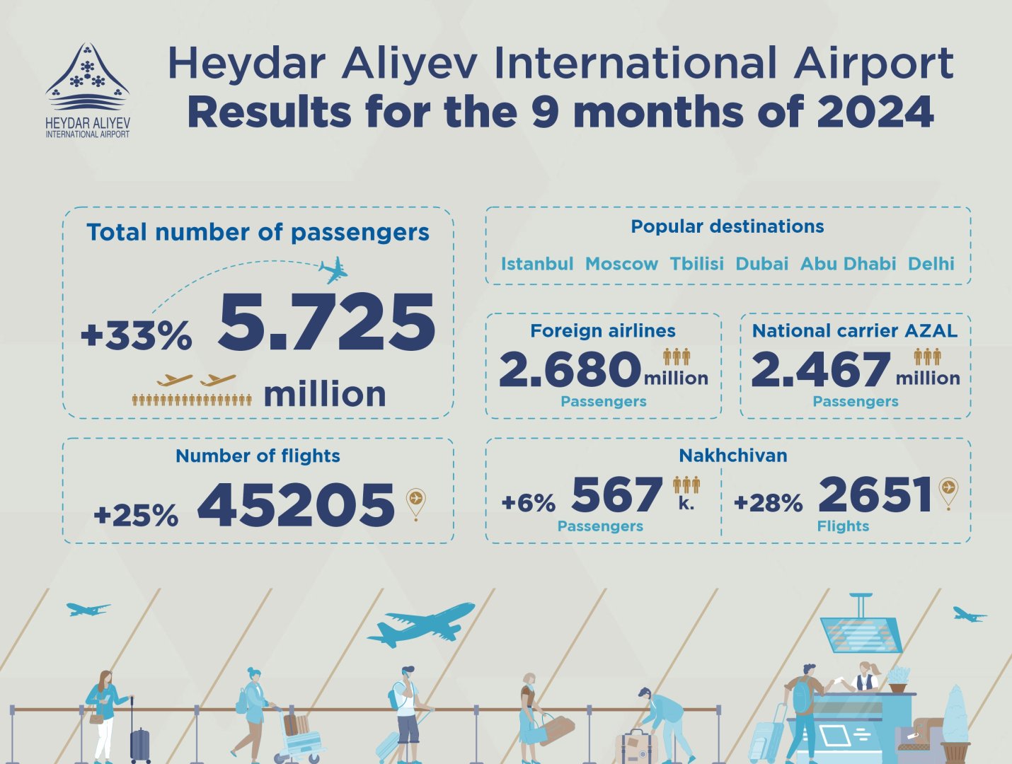 Heydar Aliyev International Airport demonstrates rapid growth in passenger turnover: 33% in 9 months of 2024