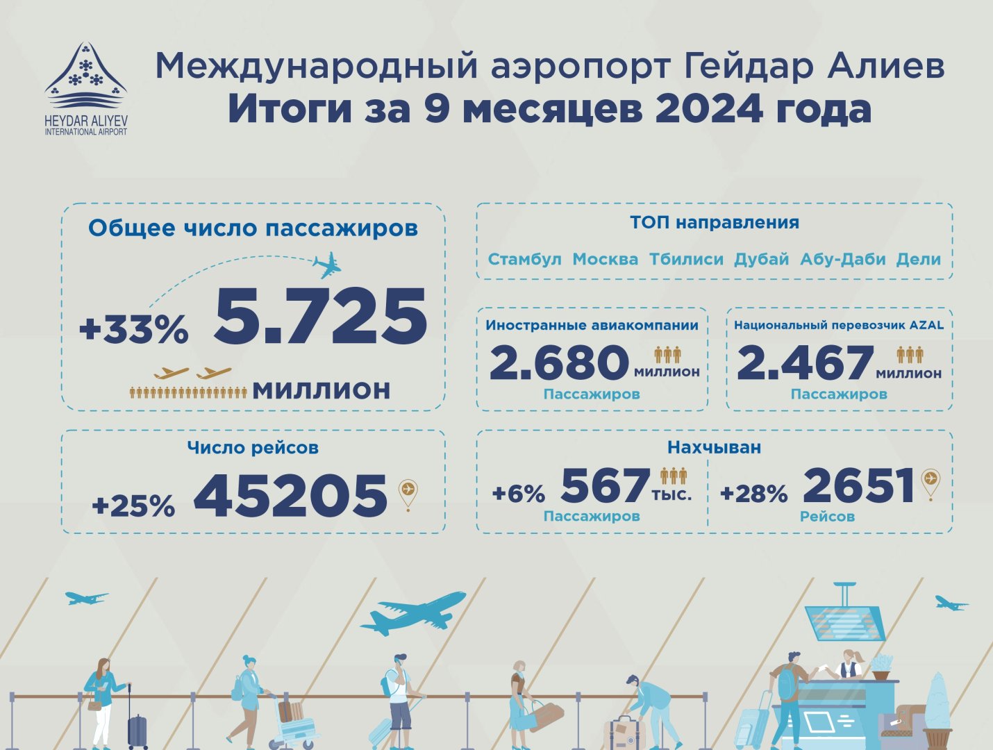 Международный аэропорт Гейдар Алиев демонстрирует стремительный рост пассажирооборота: 33% за 9 месяцев 2024 года