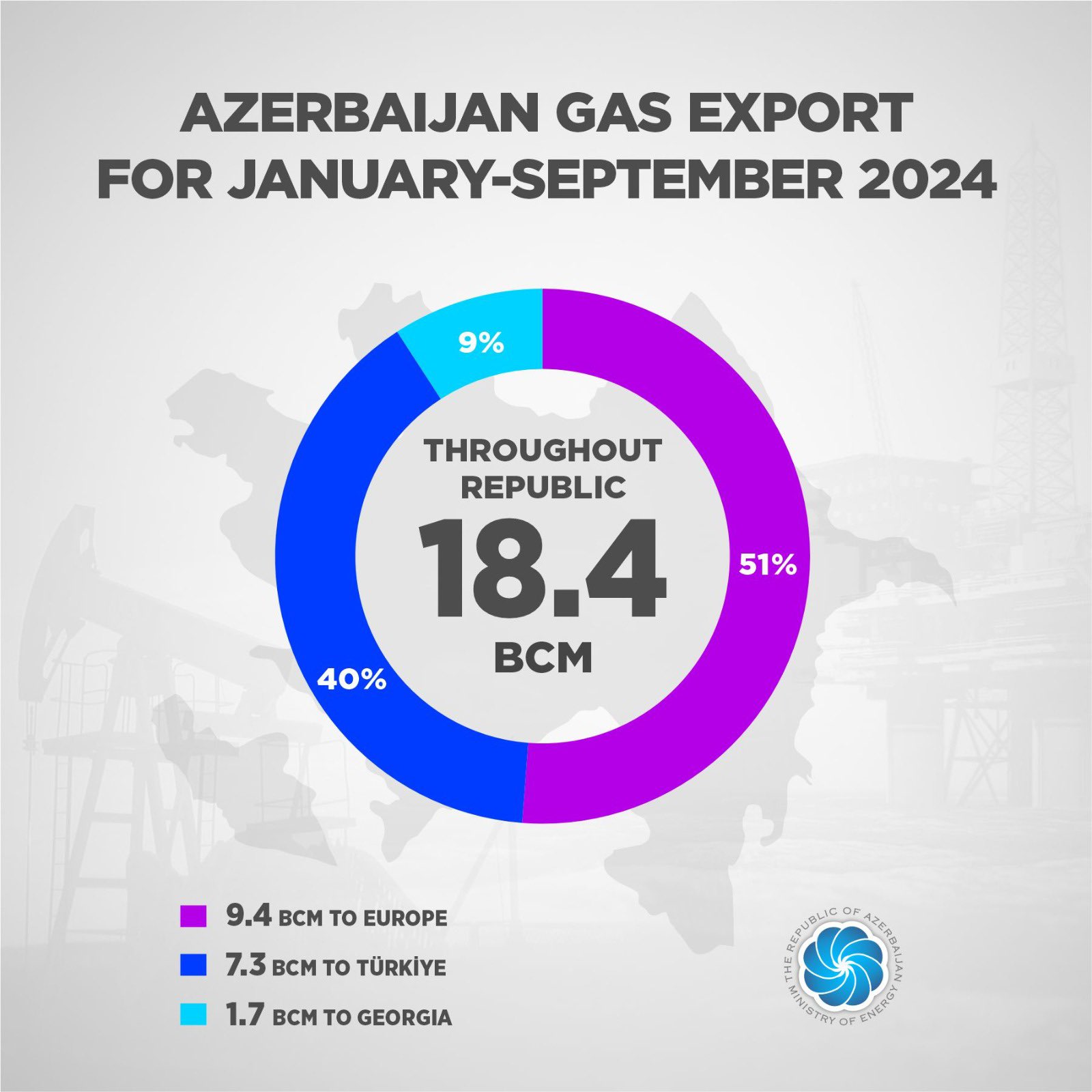 Azerbaijan tallies its gas export volumes abroad for 9M2024