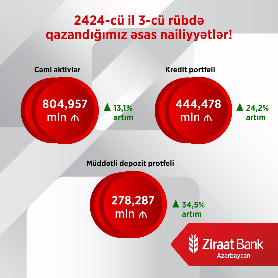 Ziraat Bank Azərbaycan 2024-cü ilin üçüncü rübünü mənfəətlə başa vurdu