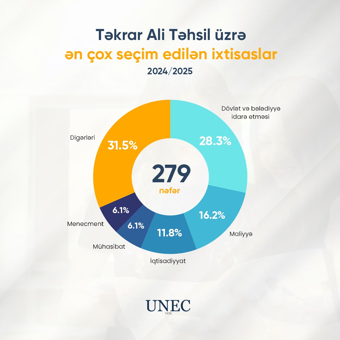 UNEC-də təkrar ali təhsilə qəbul sayı 2,5 dəfə artıb