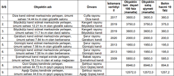 Naxçıvanda bir sıra qeyri-yaşayış sahələri satışa çıxarılır - QİYMƏTLƏR (FOTO)