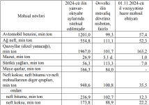 Azərbaycanın neft məhsulları istehsalının ümumi dəyəri 2,6% artıb