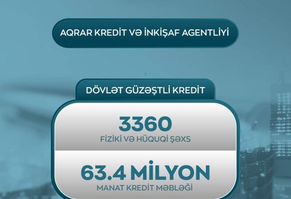 Назван объем  кредитов, выданных Агентством аграрного кредитования и развития Азербайджана