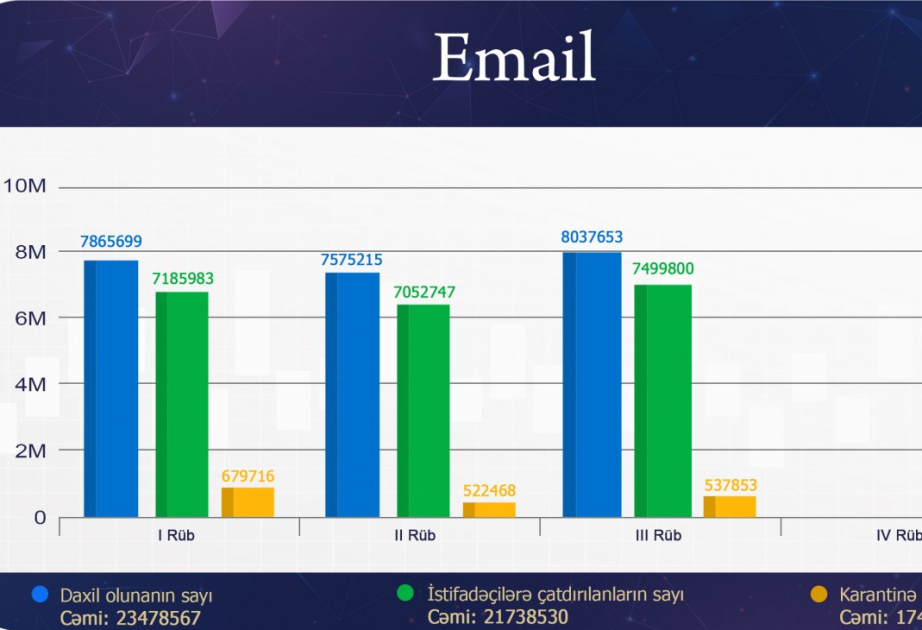 Milyondan artıq zərərverici elektron poçt blok edilib - Dövlət Xidməti