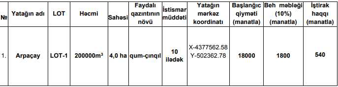 “Arpaçay” qum-çınqıl yatağı satışa çıxarılır (FOTO)