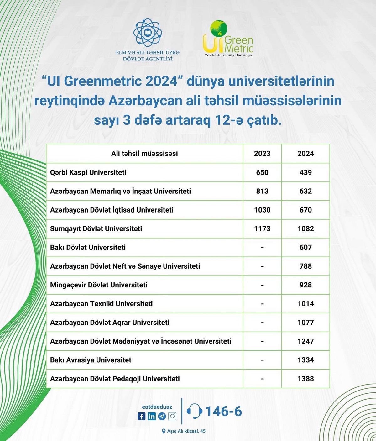 AzMİU “UI GreenMetric” reytinq sistemində nüfuzlu yerdə qərarlaşıb