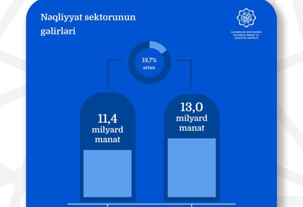 Volume of revenues in Azerbaijan's transportation and warehousing sector announced