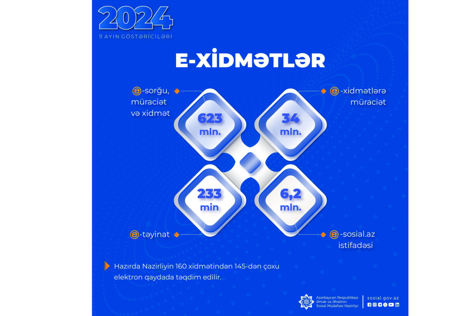 Sosial sahədəki elektron xidmətlərə 34 milyondan çox müraciət edilib