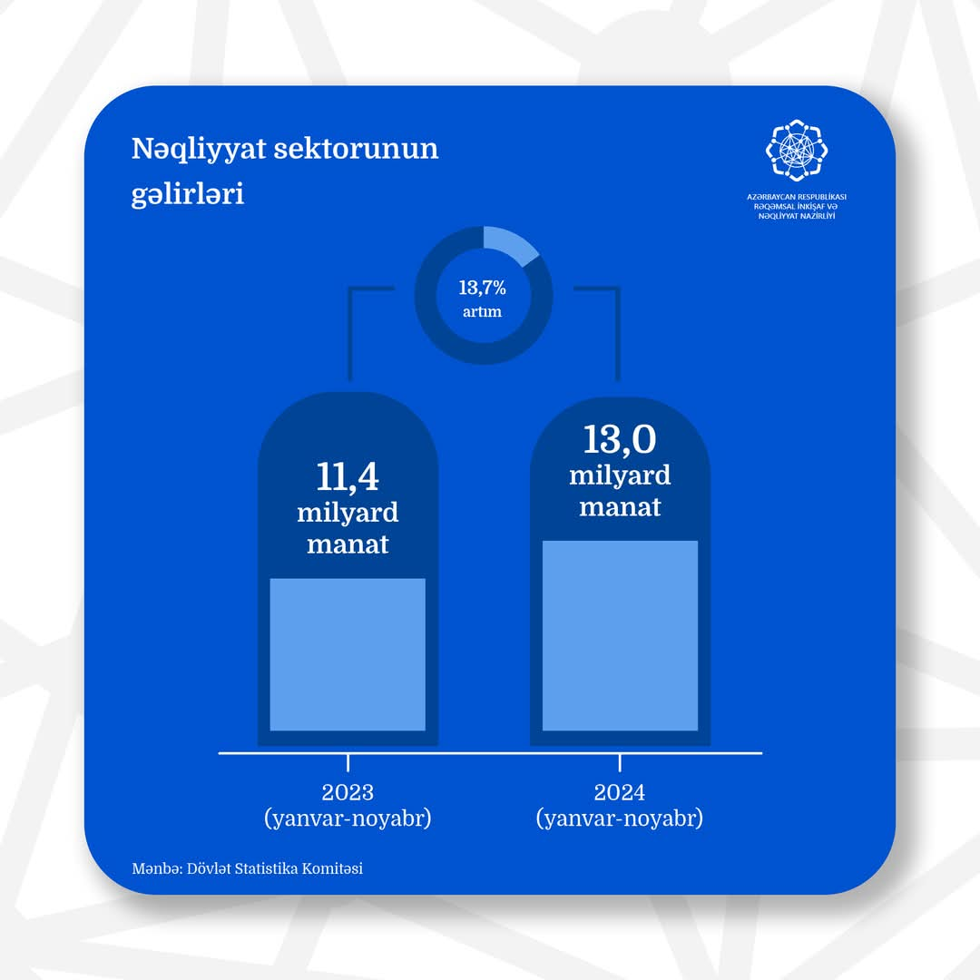 Azərbaycanın nəqliyyat və anbar sektoru üzrə gəlirləri 13% artıb