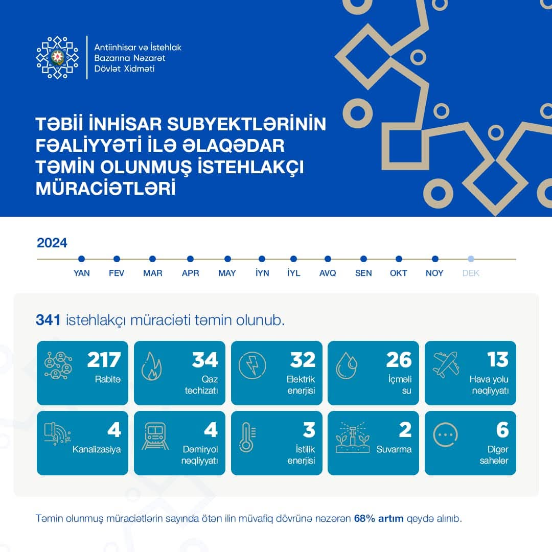 Təmin olunmuş müraciətlərin sayında 68% artım qeydə alınıb - Dövlət Xidməti