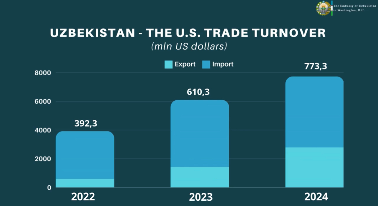 Uzbekistan lists U.S. among its TOP-10 trading partners (PHOTO)