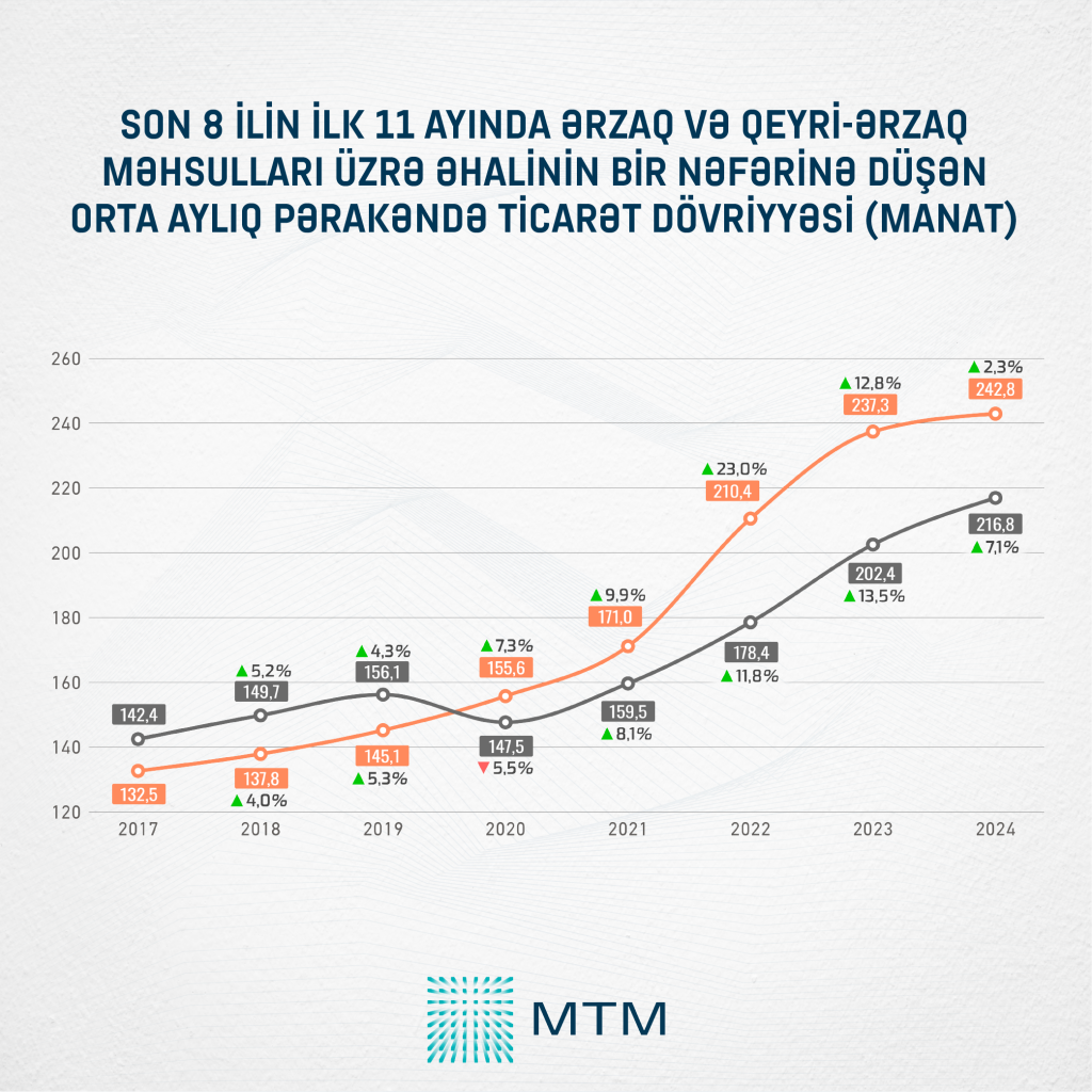 Azərbaycan pərakəndə ticarət dövriyyəsi həcminə görə Cənubi Qafqazda liderdir (FOTO)