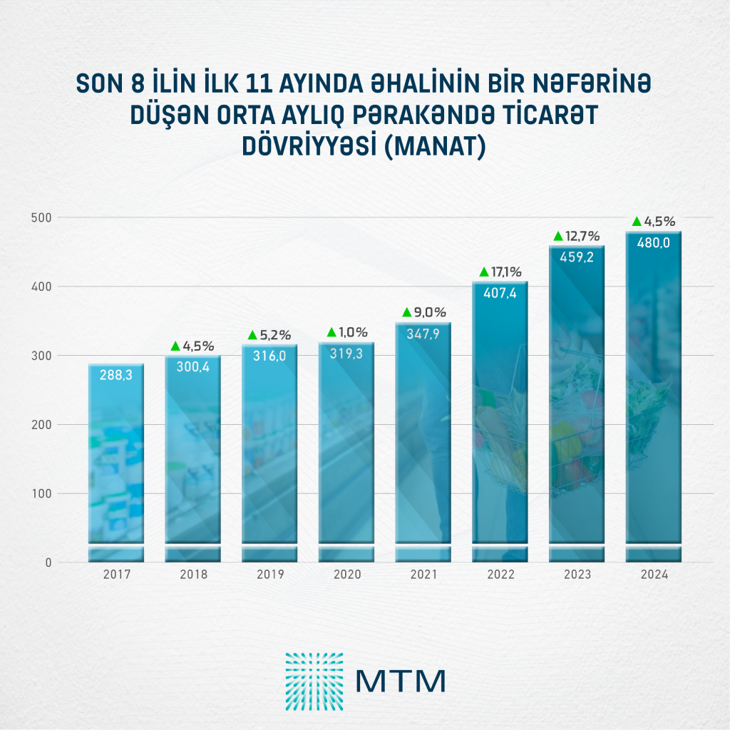 Azərbaycan pərakəndə ticarət dövriyyəsi həcminə görə Cənubi Qafqazda liderdir (FOTO)