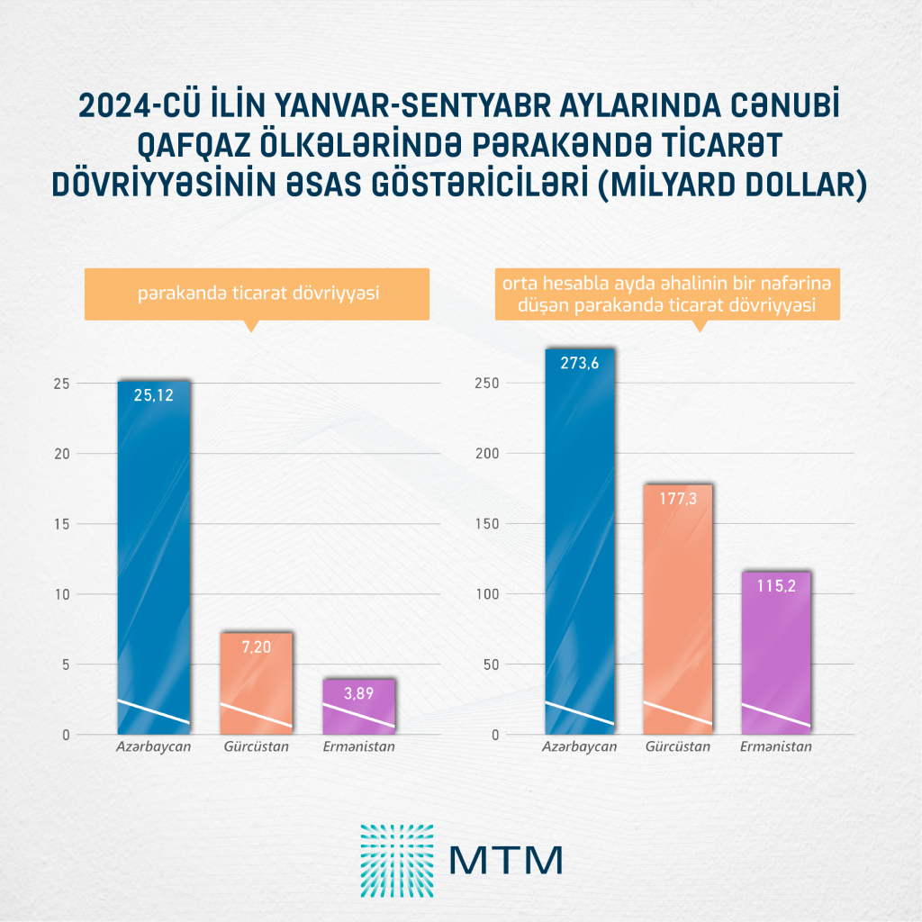 Azərbaycan pərakəndə ticarət dövriyyəsi həcminə görə Cənubi Qafqazda liderdir (FOTO)