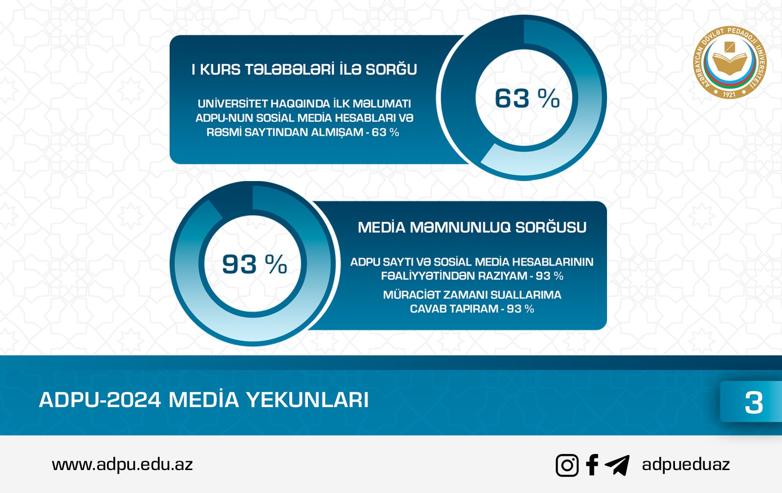 ADPU-2024 media yekunları nəticəsində 10 milyon sosial media baxış, 750-dək xəbər, 52.000-dən çox müraciət gəlib