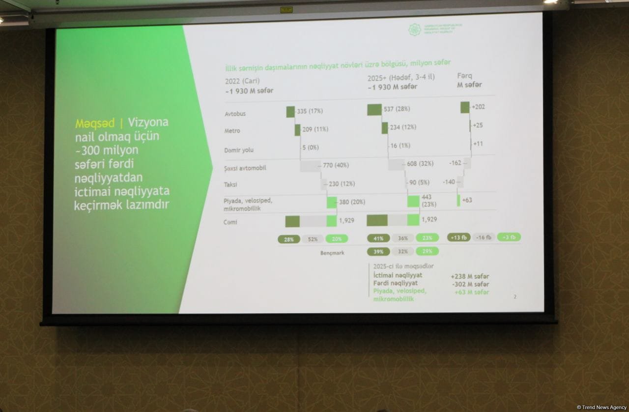 Nəqliyyat sahəsində 2024-cü ildə görülən işlər və 2025-ci ildə reallaşdırılacaq layihələrə həsr olunan mətbuat konfransı keçirilib (FOTO)