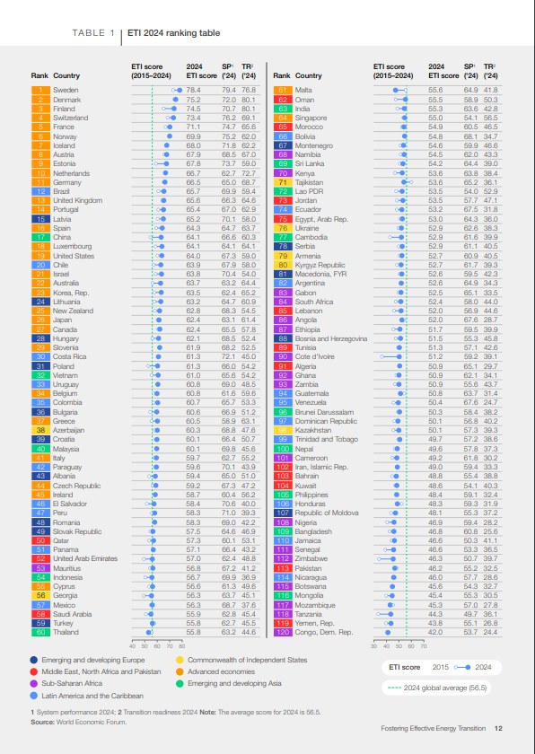 Azerbaijan ranks as top country in CIS region in WEF Energy Transition Index 2024 (PHOTO)